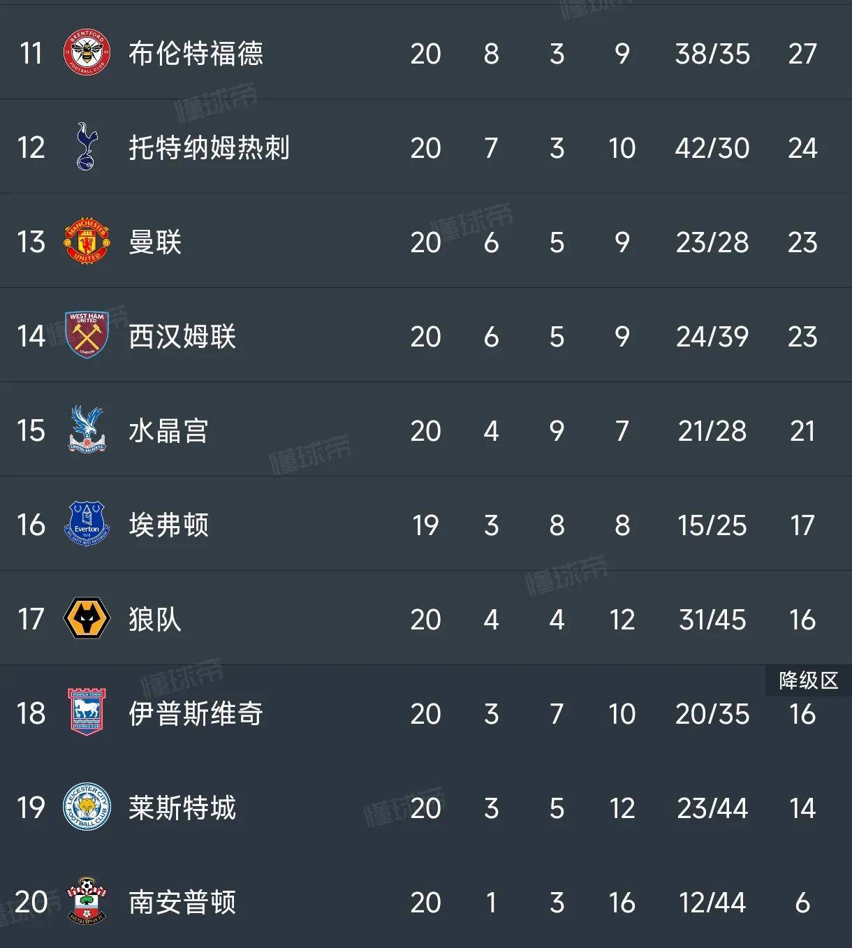 曼城客场三分，稳居英超前茅
