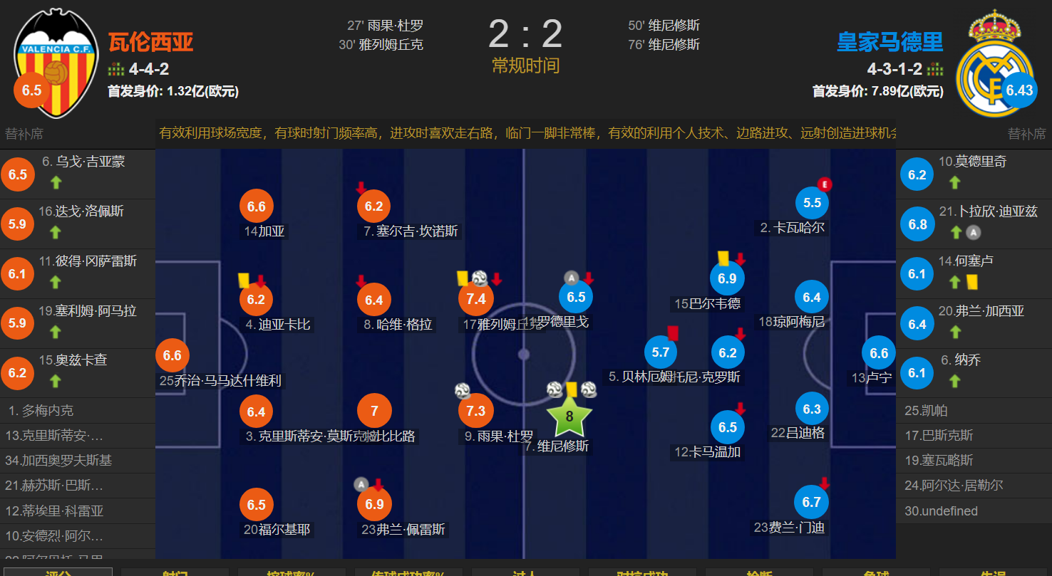 瓦伦西亚险胜晋级,打破对手联赛不败记录 瓦伦西亚险胜晋级,打破对手联赛不败记录