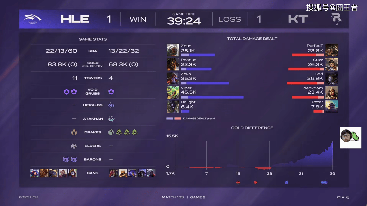 IG险胜T1,Peanut关键团战开团秒人宿命之战淘汰赛,锁定晋级资格 IG险胜T1,Peanut关键团战开团秒人宿命之战淘汰赛,锁定晋级资格