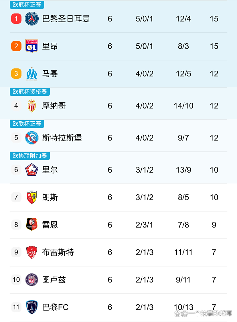 法甲冠军继续增加优势，引领积分榜领先