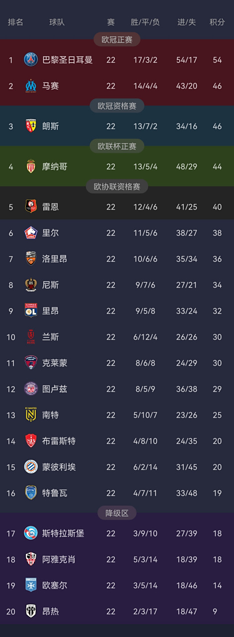 法甲冠军继续增加优势，引领积分榜领先